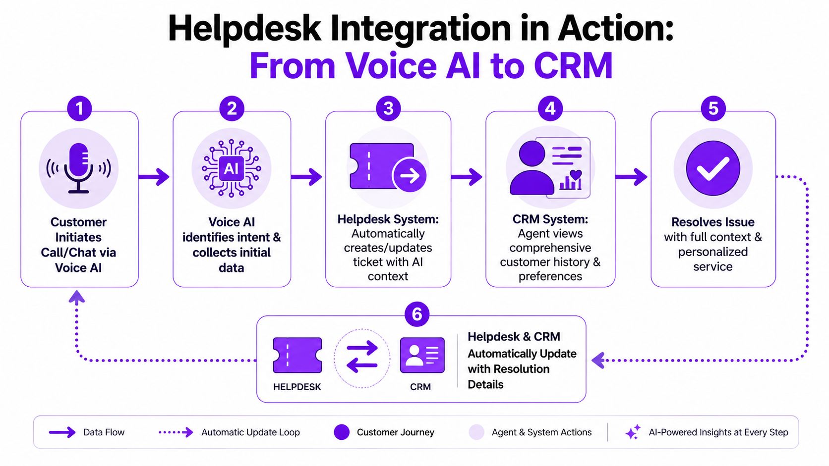 A diagram illustrating a six-step workflow integrating Voice AI, helpdesk systems, and CRM for customer issue resolution.