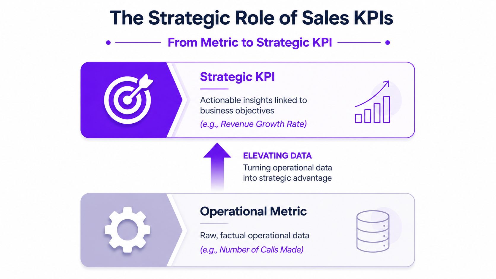 A diagram illustrating the progression from raw operational metrics to strategic sales key performance indicators.