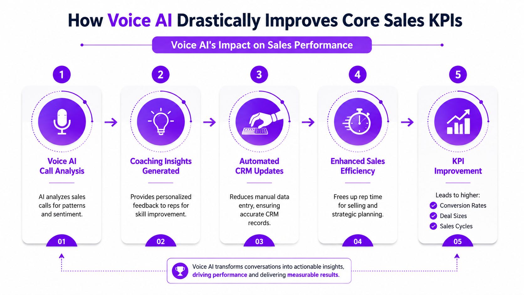 A diagram illustrating how Voice AI technology improves core sales key performance indicators through a five-step process.