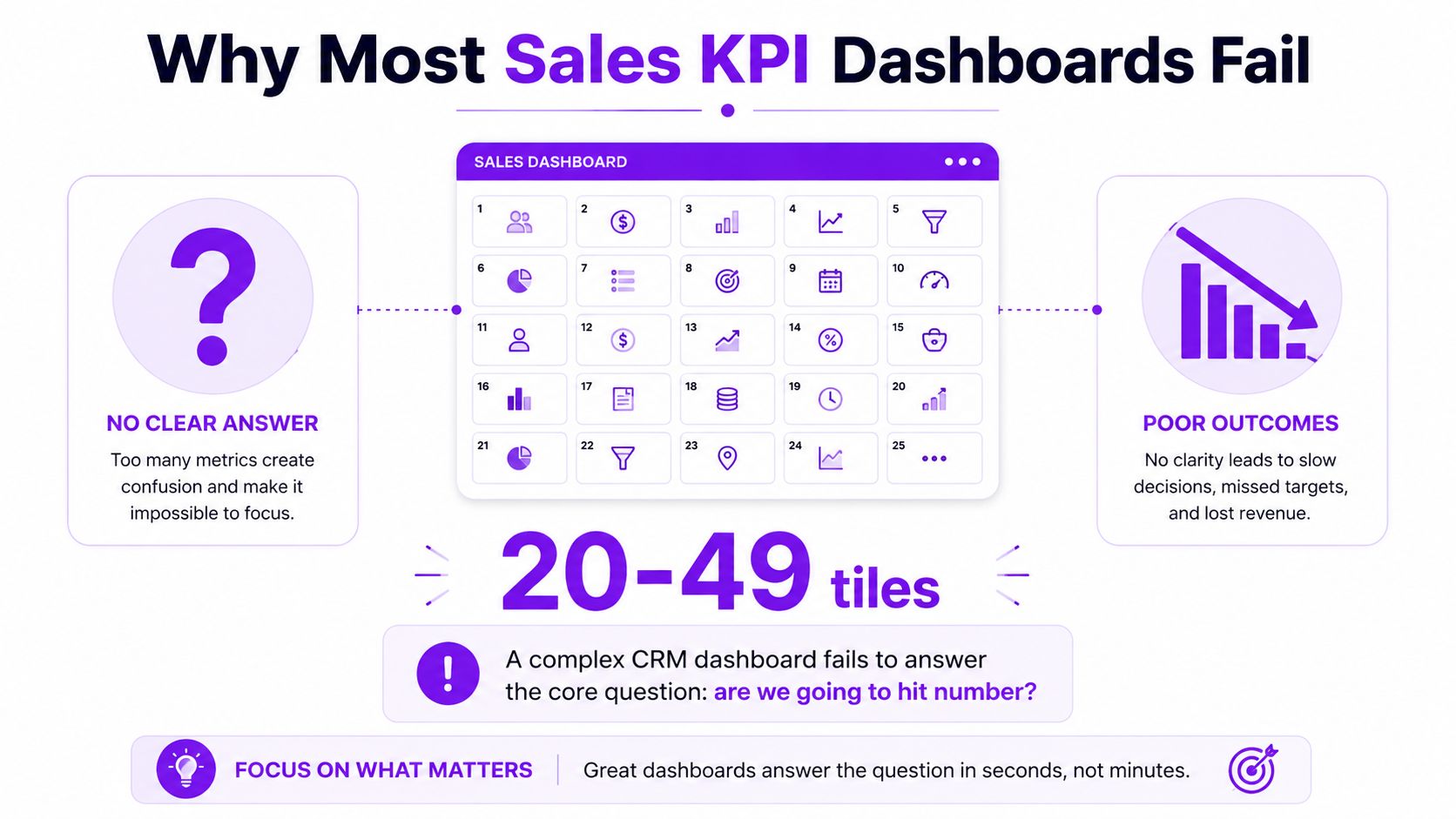 An infographic illustrating how excessive metrics on sales dashboards lead to confusion, poor outcomes, and missed revenue.