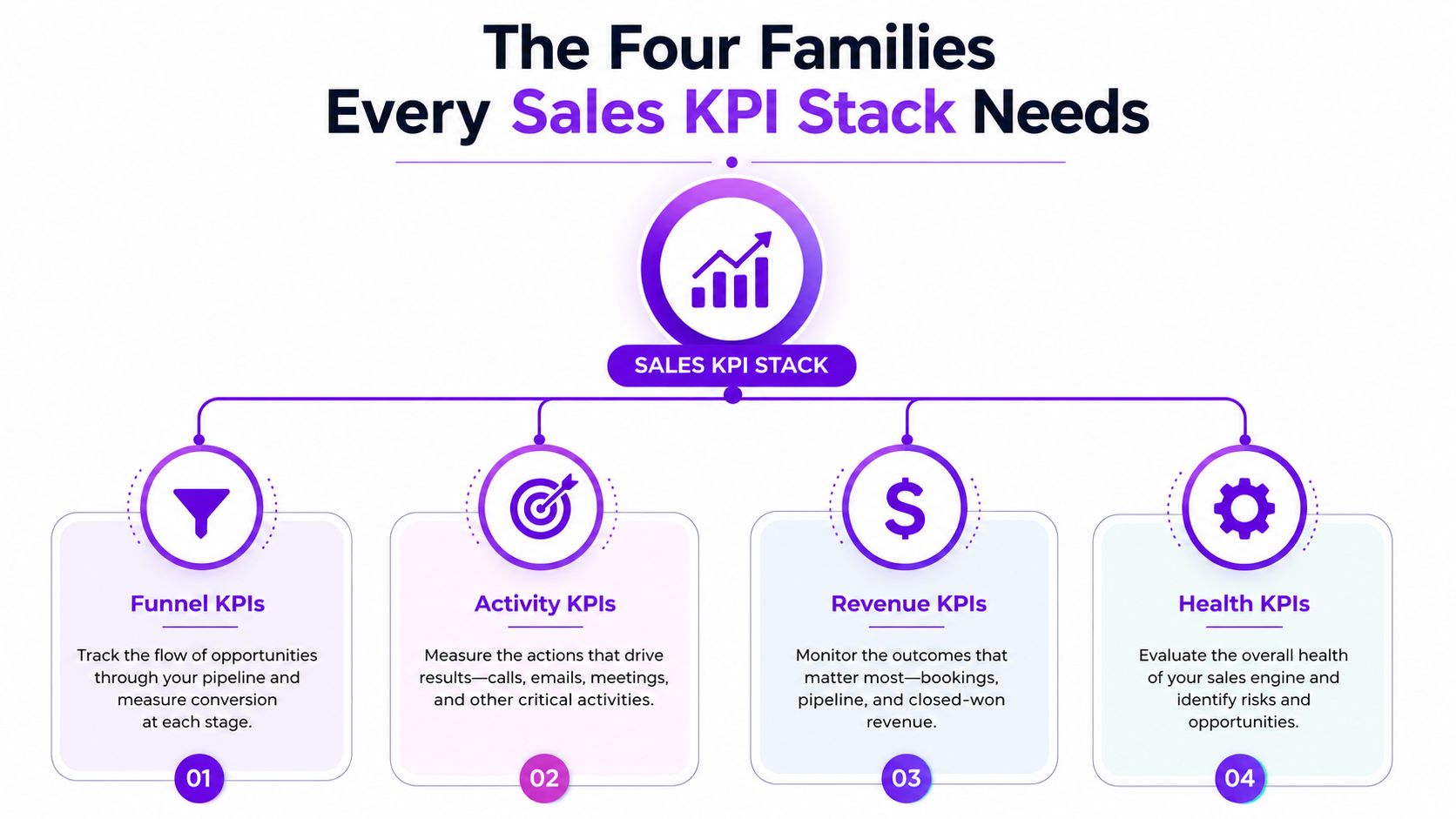 An infographic detailing the four essential families of sales KPI stacks: funnel, activity, revenue, and health metrics.