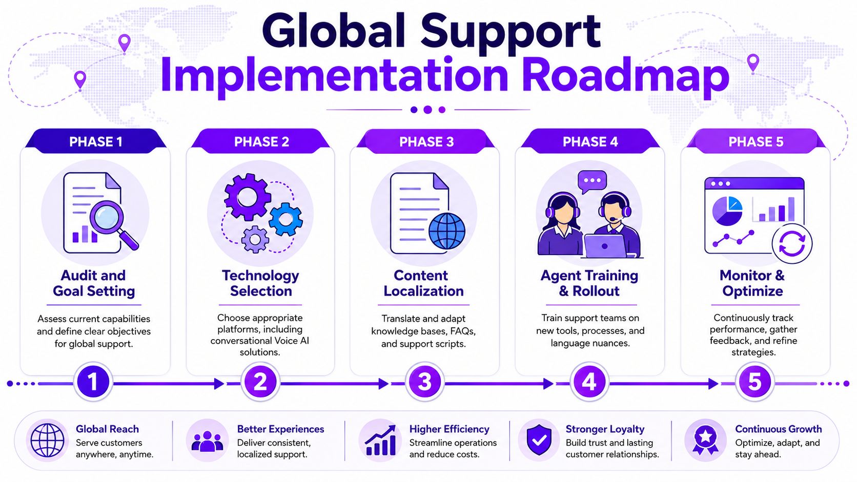 A strategic infographic showing a five-phase roadmap for implementing global multi-language customer support systems.