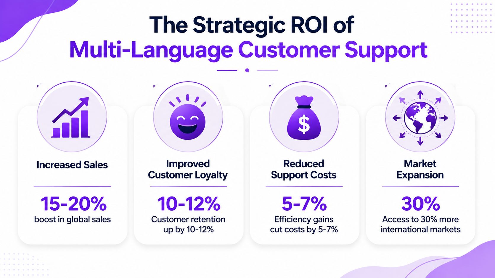 An infographic showing the four strategic ROI benefits of implementing multi-language customer support for businesses.