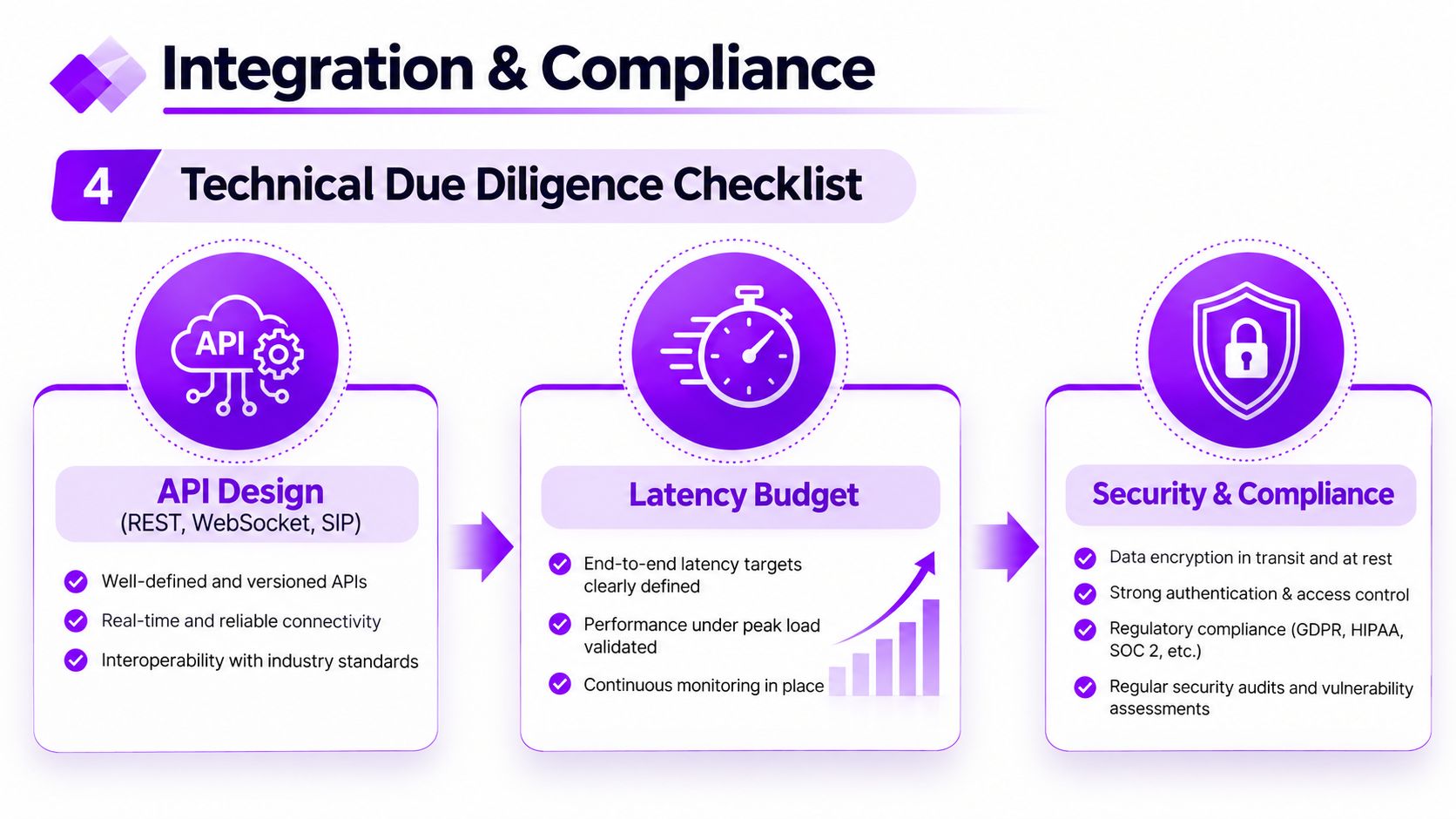 A technical due diligence checklist graphic for software integration featuring API design, latency budget, and security compliance.