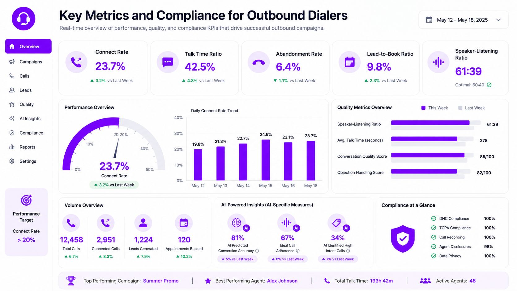 A comprehensive digital dashboard displaying real-time metrics and compliance KPIs for an outbound dialer campaign.