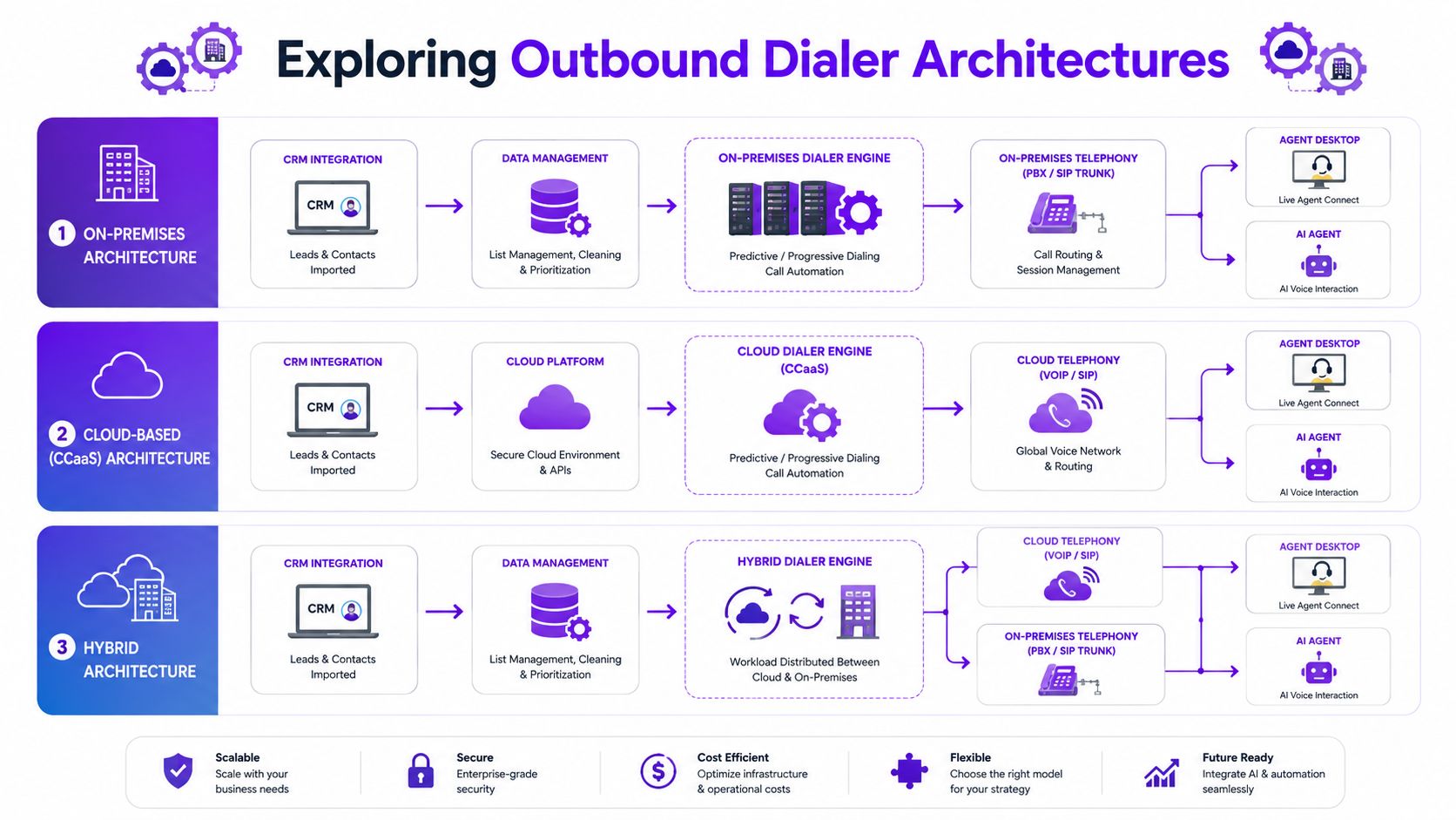 A diagram illustrating the architecture of on-premises, cloud-based, and hybrid outbound dialer systems for business communication.