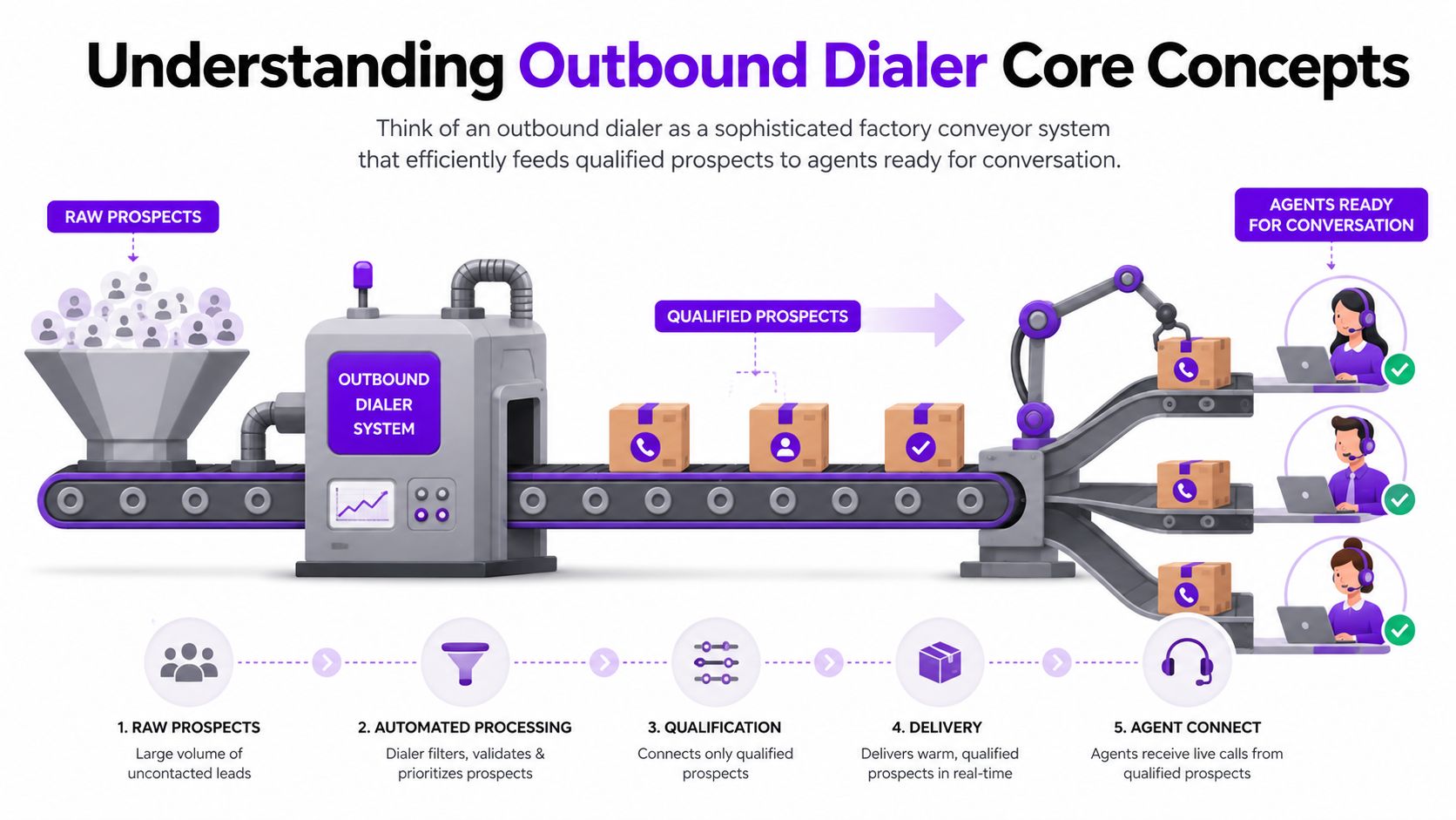 A diagram illustrating how an outbound dialer system processes raw prospect data into live agent conversations.