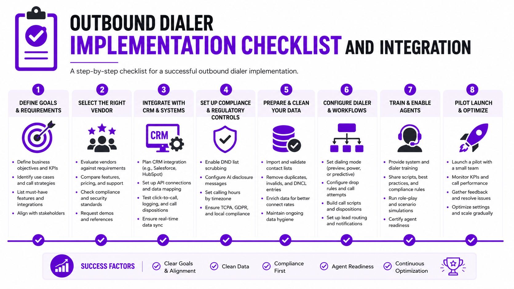A structured checklist for implementing an outbound dialer system covering eight essential planning and operational steps.
