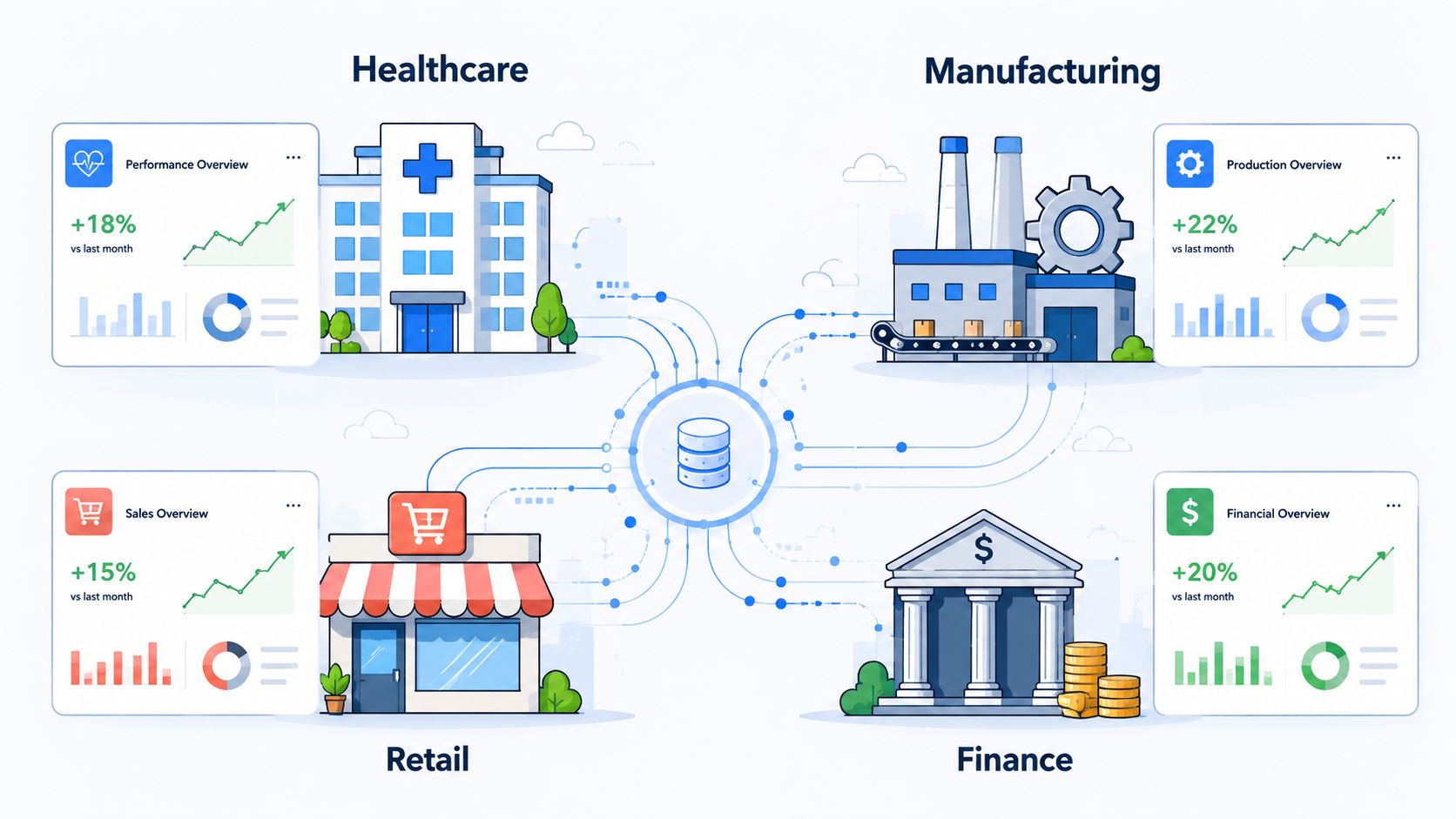 A digital infographic showing a central database connected to four industry sectors with their performance reporting metrics.
