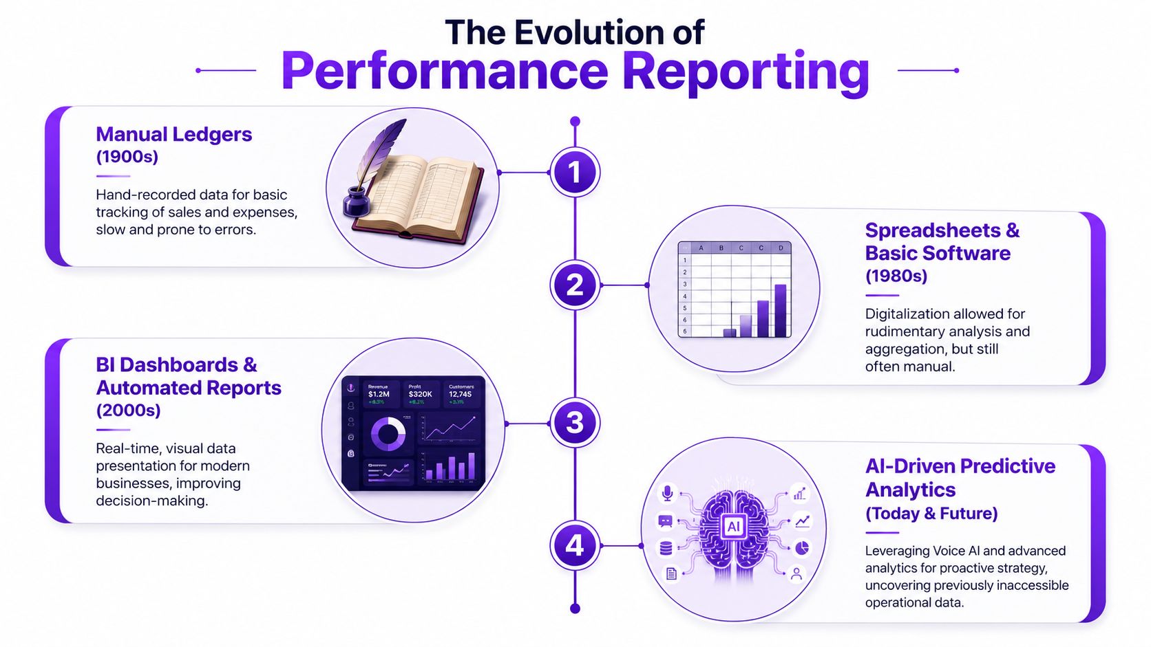 A timeline graphic showing the evolution of performance reporting from manual ledgers to AI-driven predictive analytics.