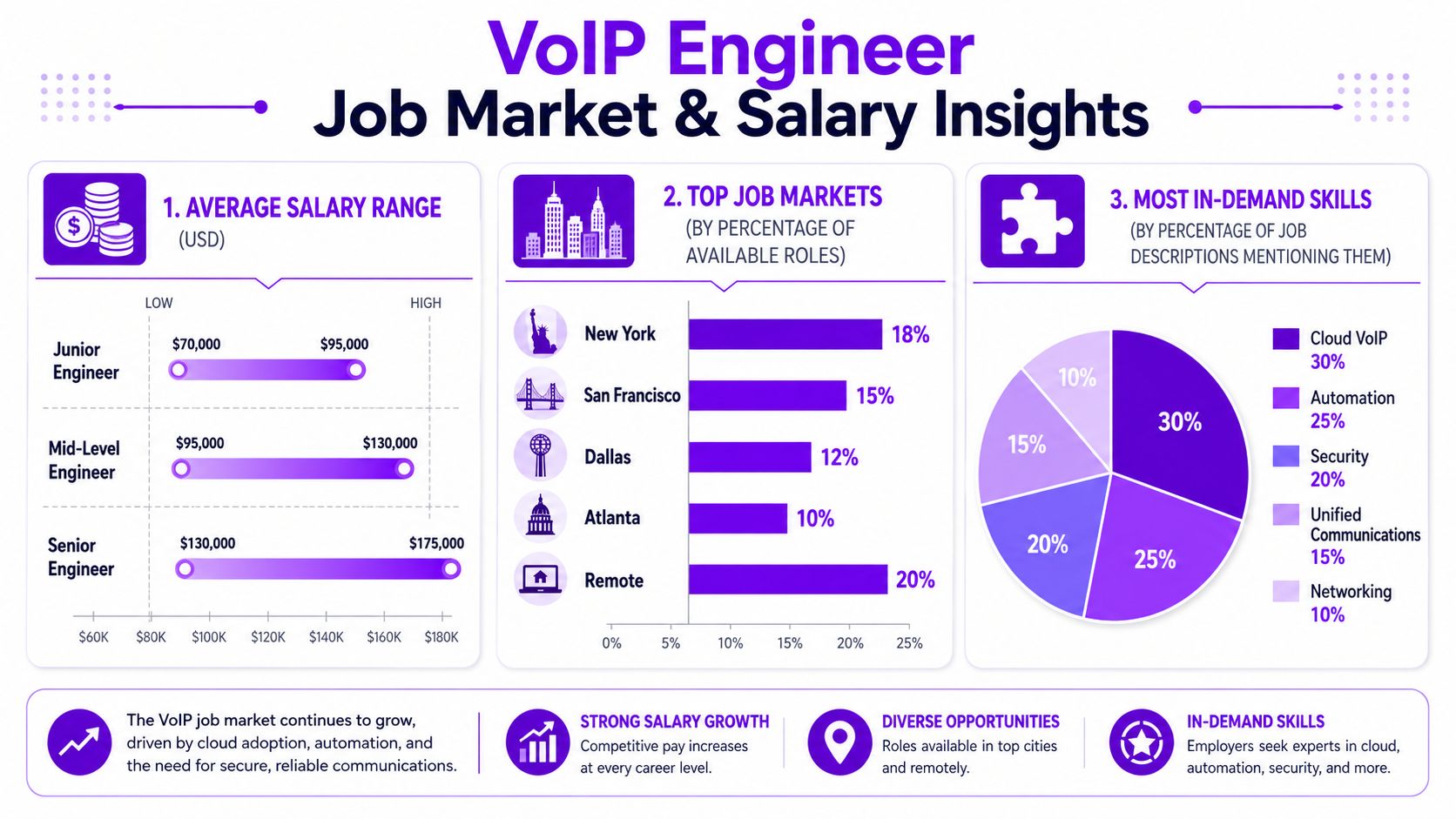 An infographic detailing salary ranges, top job markets, and in-demand skills for VoIP engineer career paths.