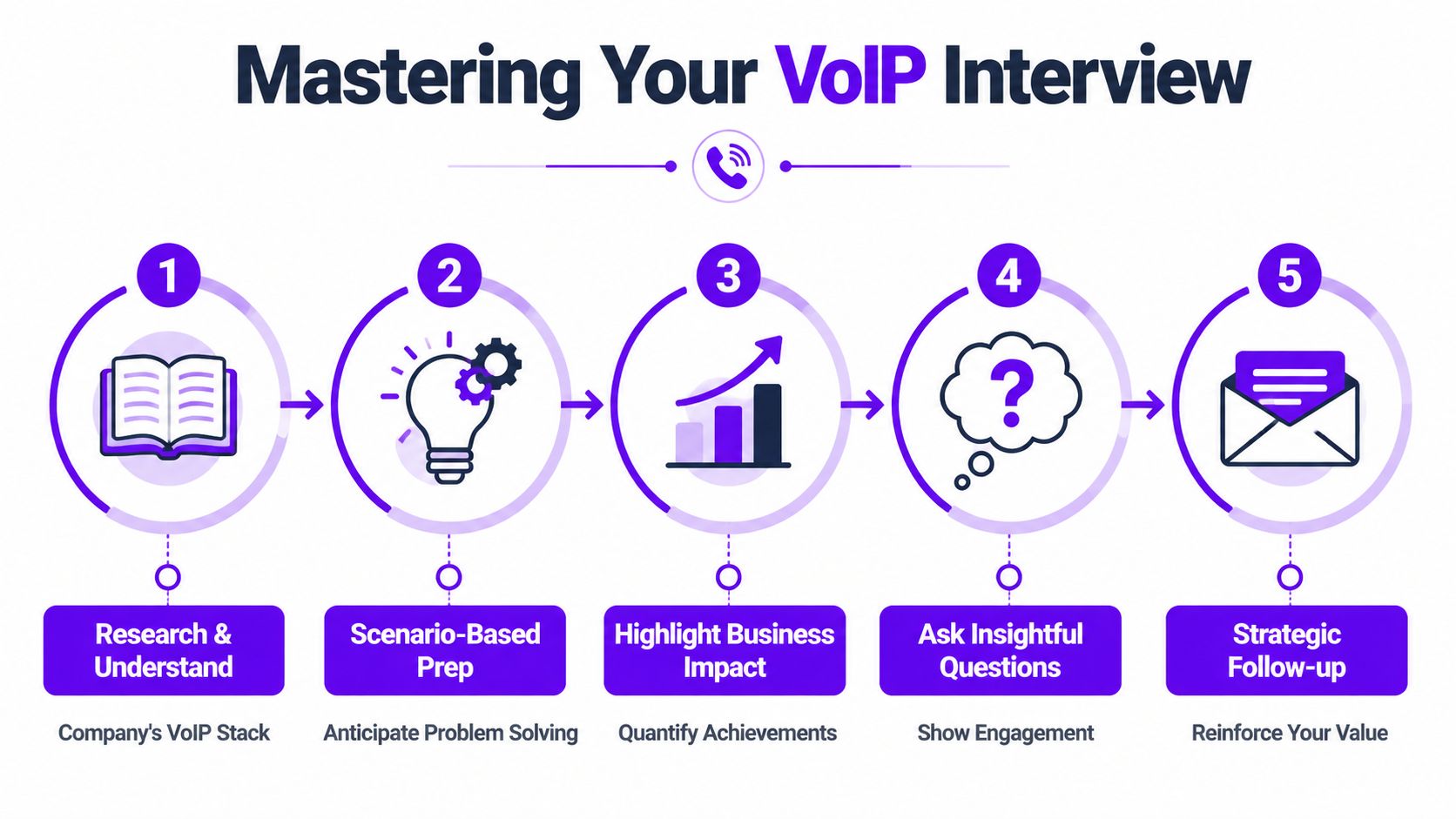 A five-step guide on how to master a VoIP interview, presented in a clean, professional infographic format.