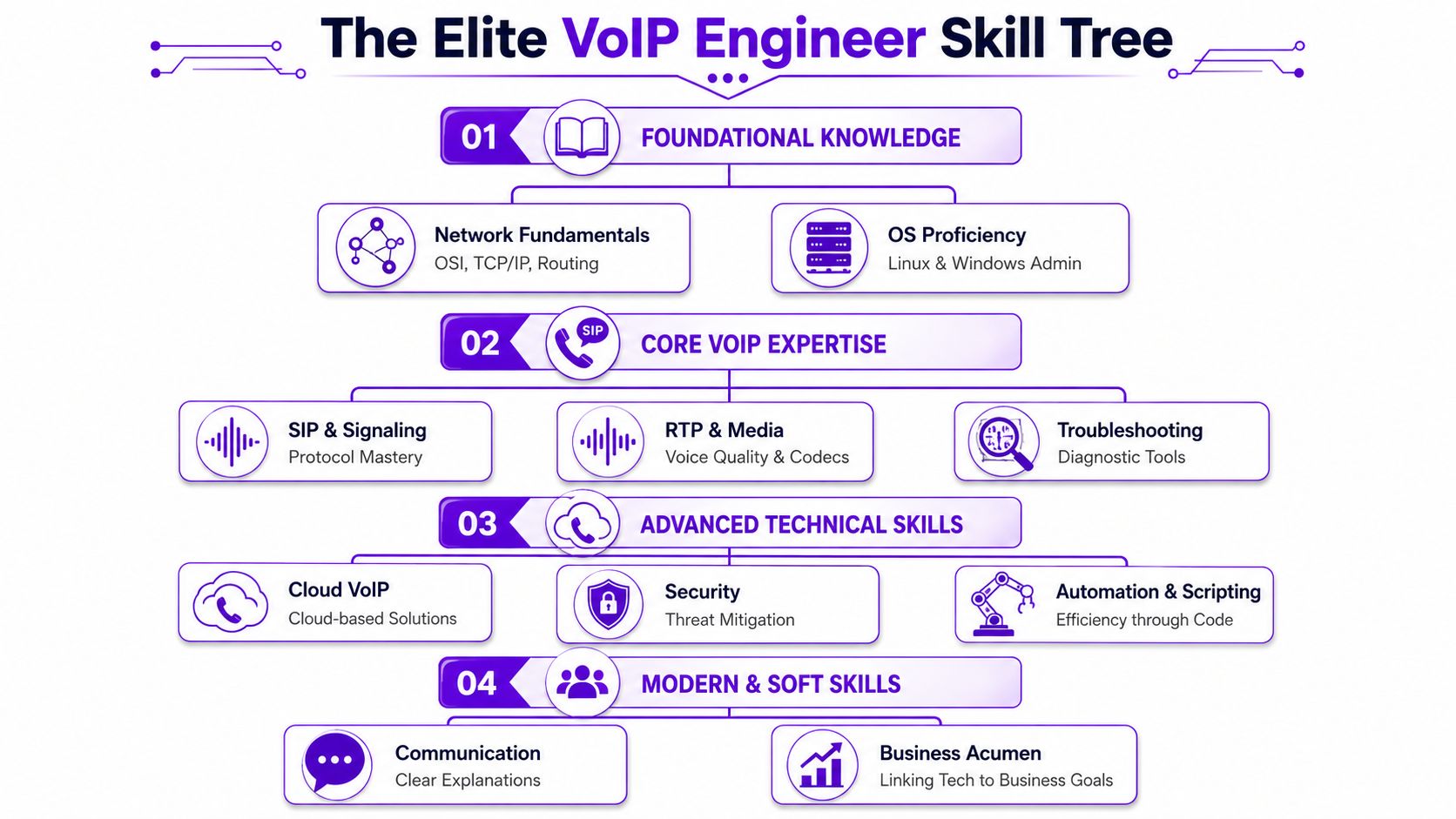 A structured skill tree infographic for becoming an elite VoIP engineer, categorizing essential technical and soft skills.