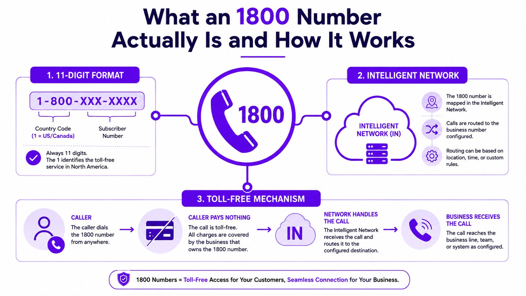 An infographic explaining how 1800 toll-free numbers function through an intelligent network and caller cost coverage.