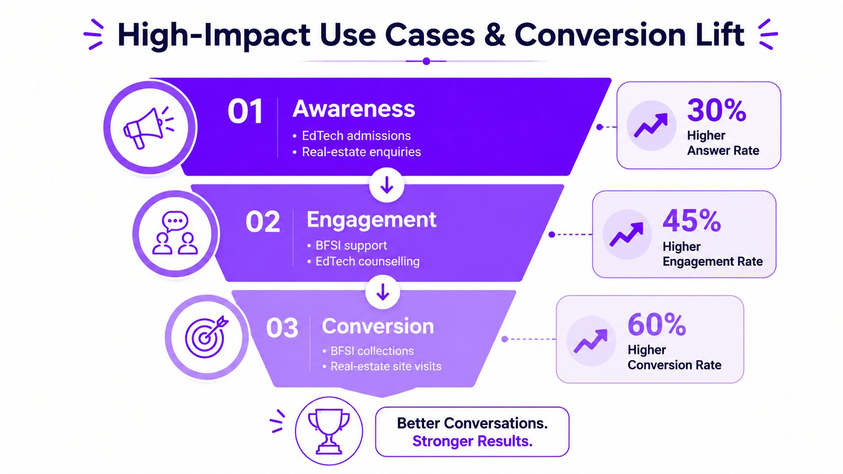 A marketing funnel infographic highlighting use cases and conversion lift percentages for awareness, engagement, and conversion.