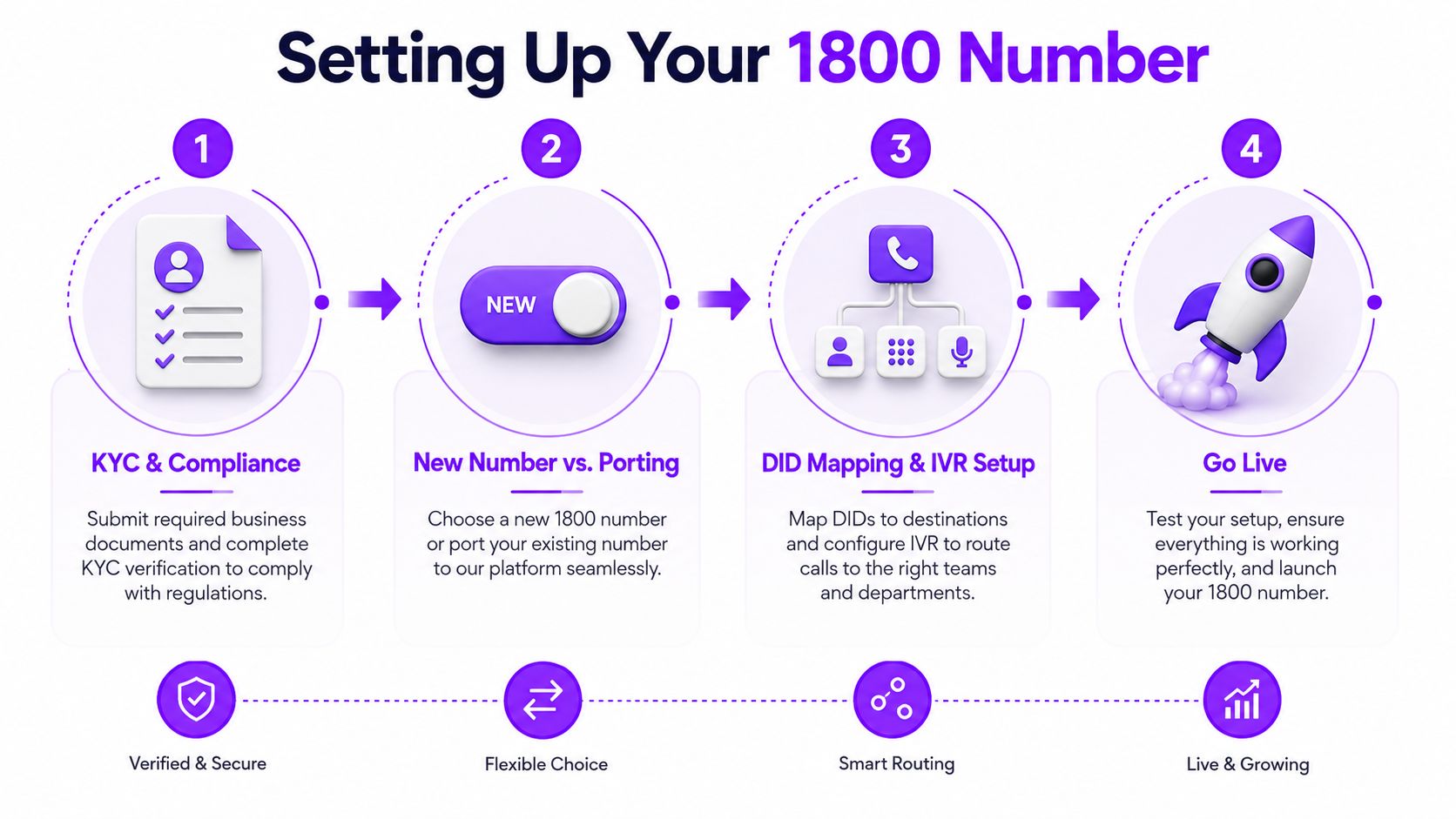 A four-step infographic illustrating the process of setting up a business 1800 number from compliance to launch.