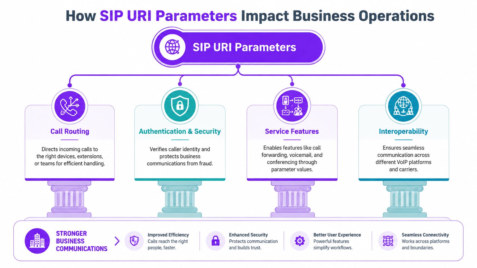 An infographic showing the components of a SIP URI: scheme, user, host, port, parameters, and headers.