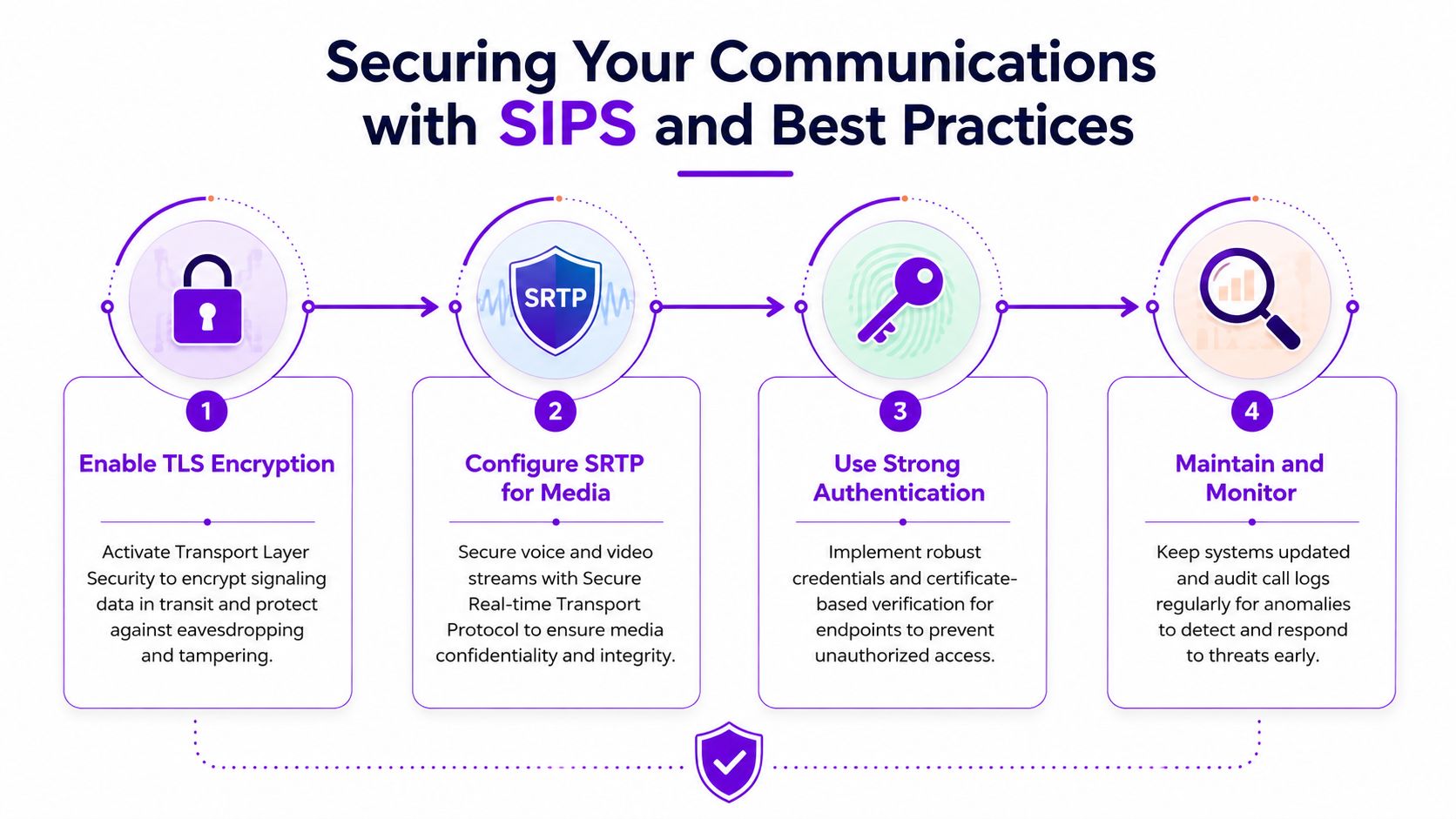 Infographic showing a SIP URI call being routed from a phone to a cloud-based Voice AI for automated call handling and distribution.