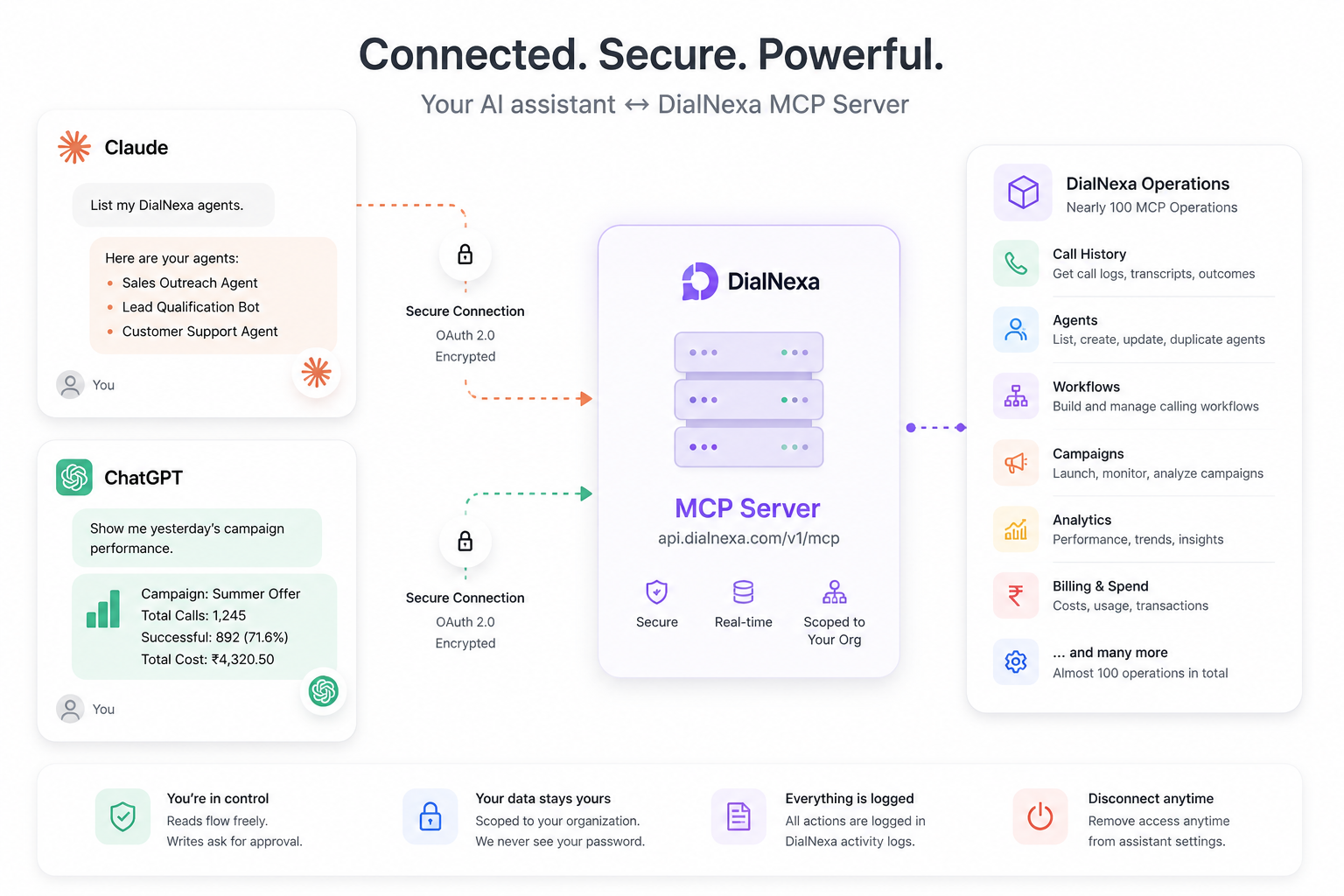 Diagram of Claude and ChatGPT connected to the DialNexa MCP server through secure OAuth, exposing nearly 100 operations including call history, agents, workflows, campaigns, and billing