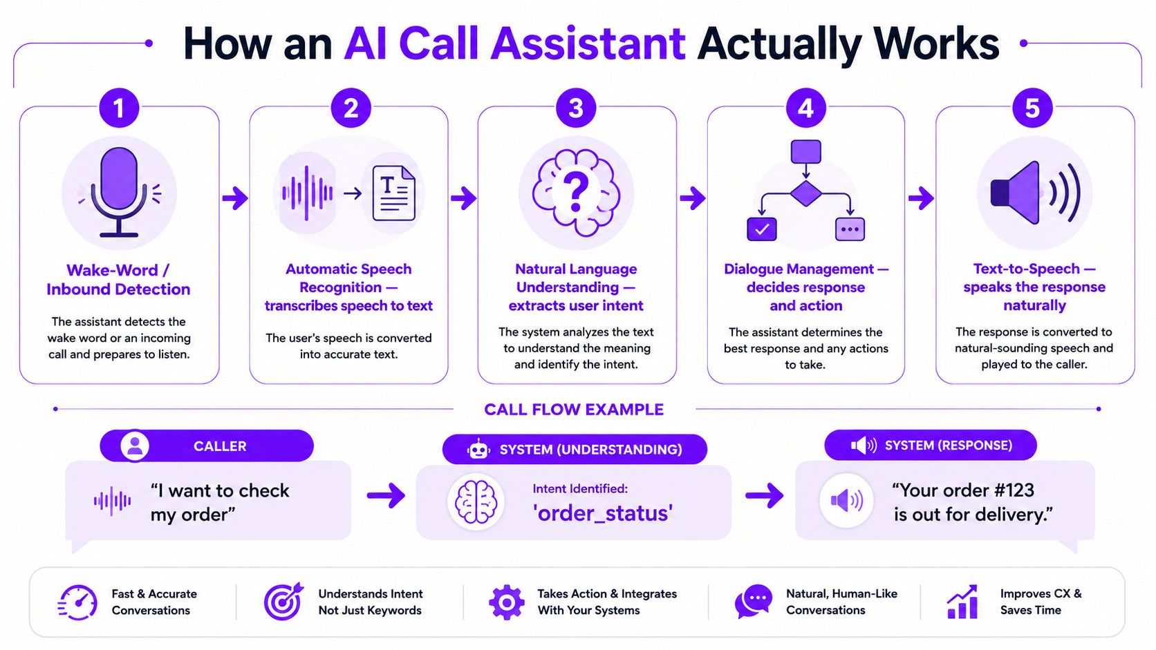 A diagram illustrating the five stages of how an AI call assistant processes and responds to voice input.