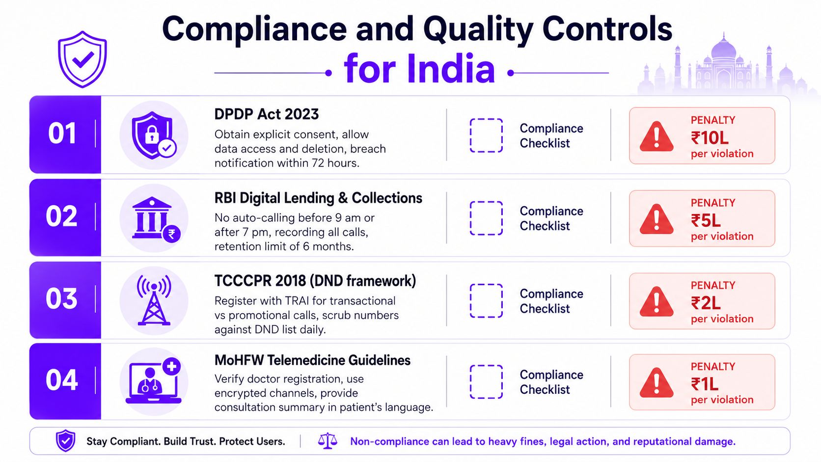 A visual guide summarizing India's digital compliance regulations for businesses, including penalties for DPDP Act, RBI, TCCCPR, and Telemedicine guidelines.