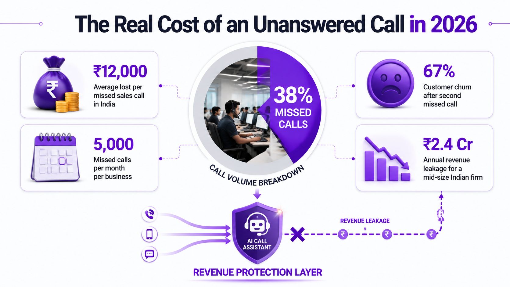 An infographic showing the financial impact of missed business calls and the benefits of AI assistance.