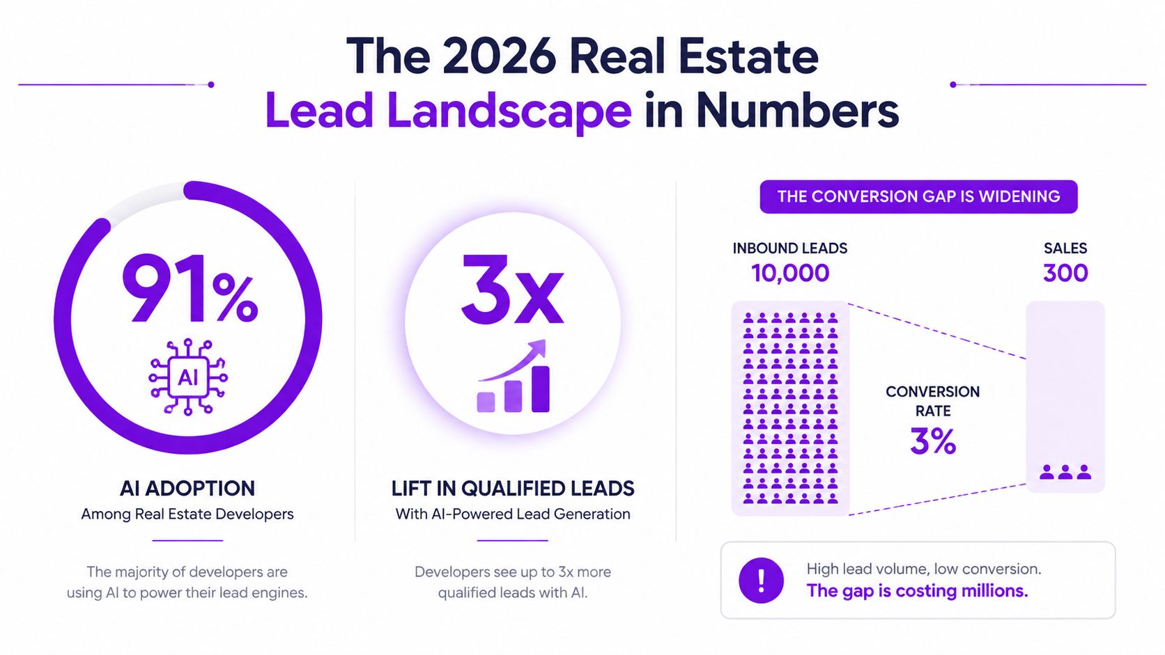An infographic titled The 2026 Real Estate Lead Landscape showing high AI adoption and low conversion rates.