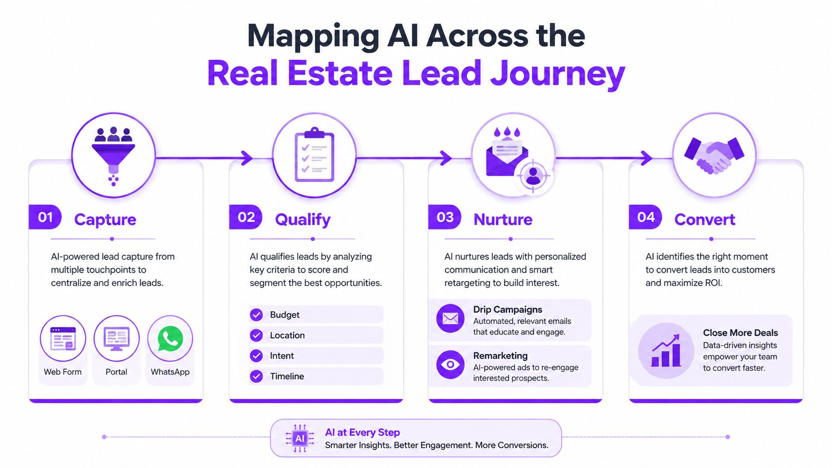 An infographic detailing the four steps of using AI for real estate lead management and conversion.