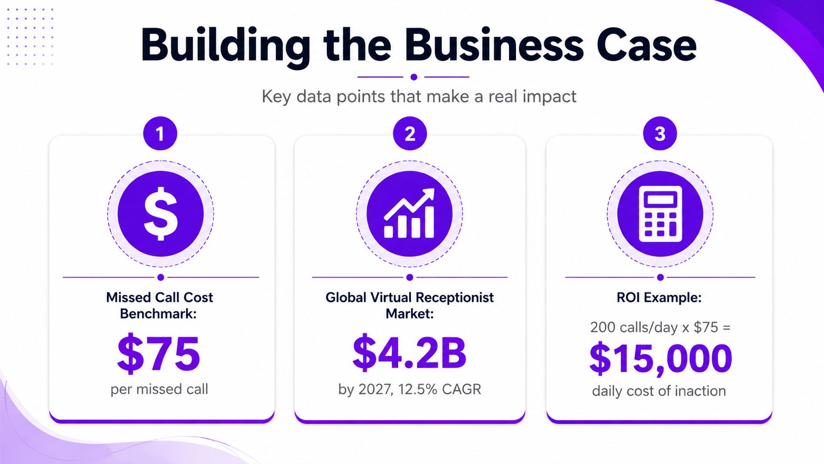 A business infographic showing key data points for the cost of missed calls and virtual receptionist market.