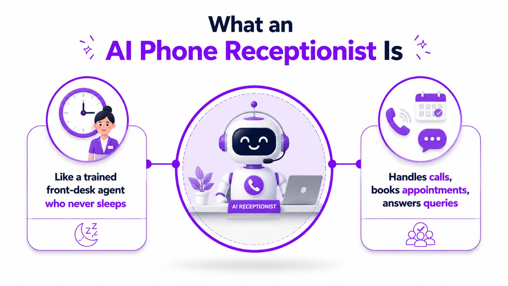 An infographic showing an AI phone receptionist as a helpful, 24/7 robotic agent that handles calls and appointments.