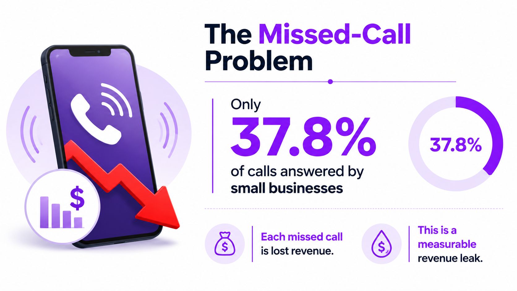 An infographic showing that only 37.8% of calls are answered by small businesses, highlighting lost revenue.