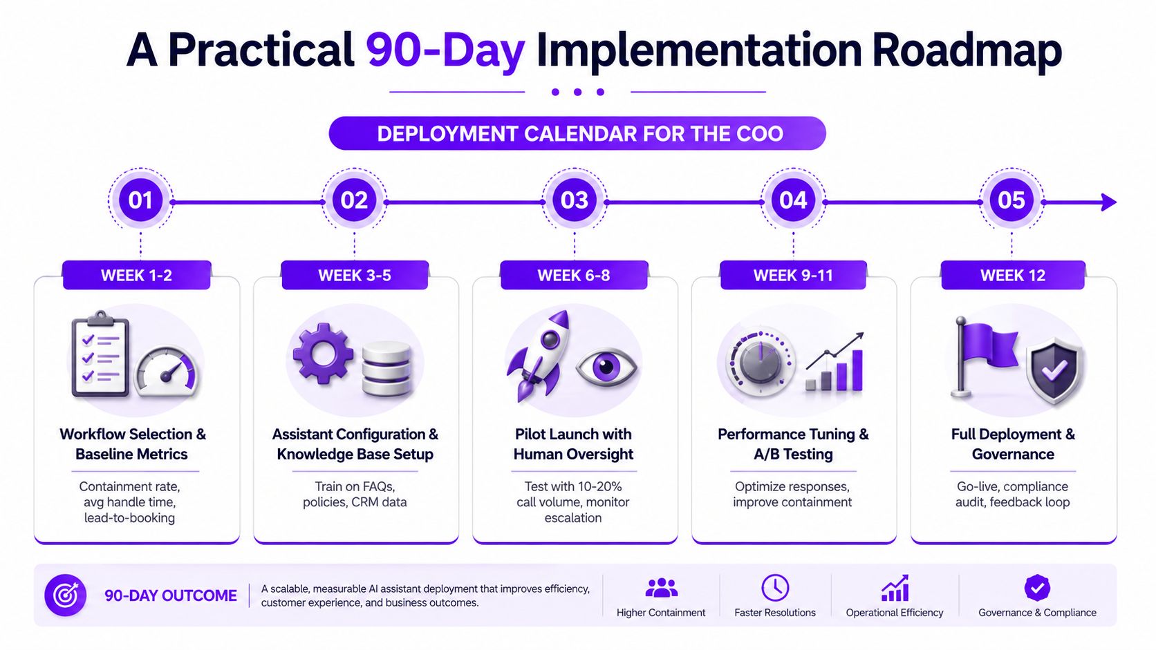 A 90-day implementation roadmap infographic for deploying an AI virtual assistant within a business operational framework.
