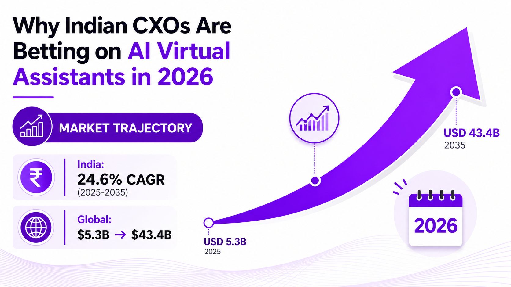 A growth chart showing the market trajectory for AI virtual assistants in India from 2025 to 2035.