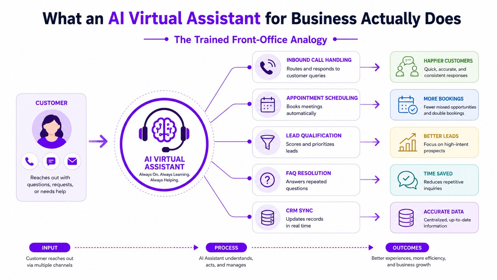 An infographic illustrating how an AI virtual assistant manages business tasks like scheduling, lead qualification, and customer support.