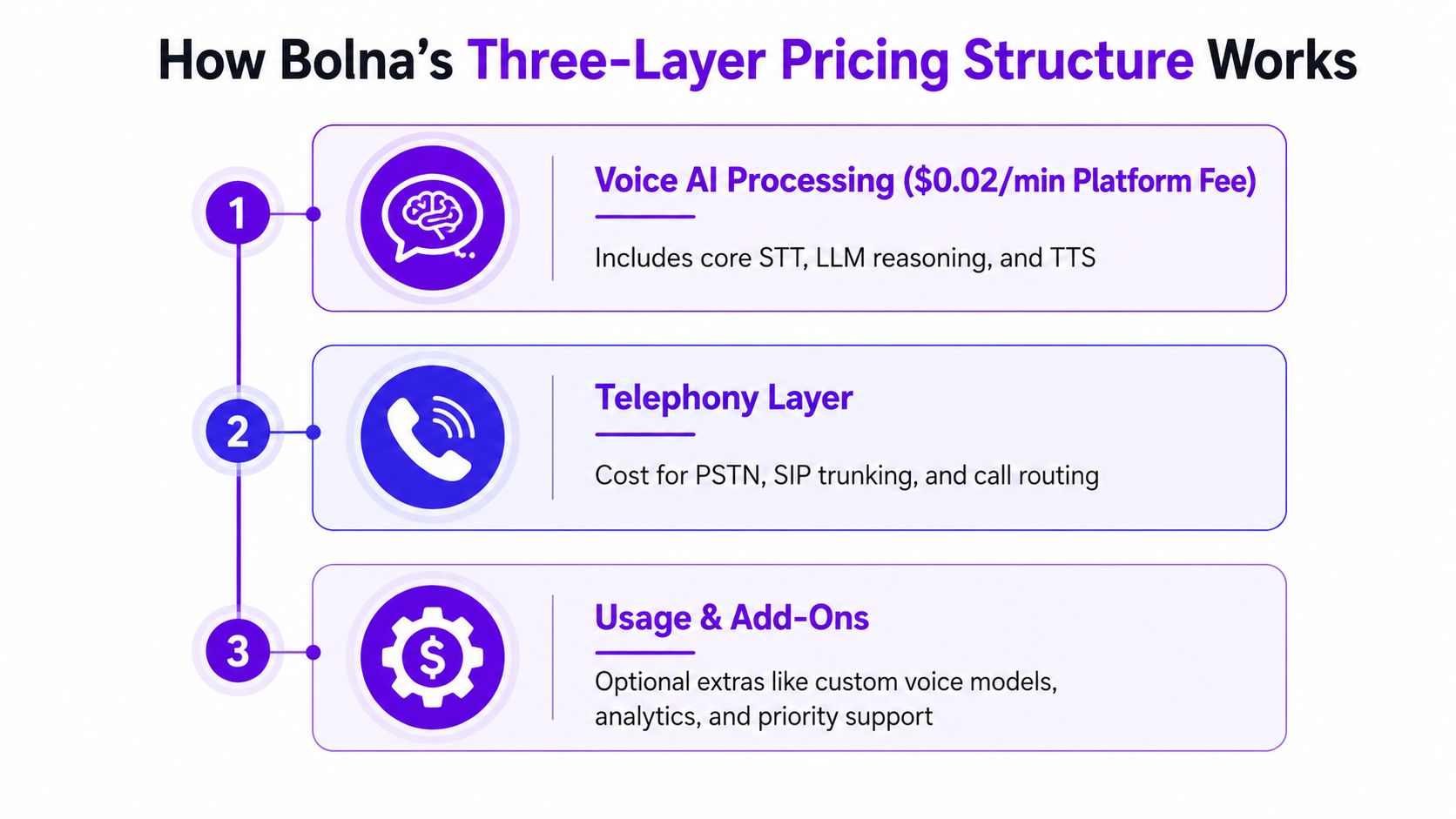 A diagram illustrating Bolna's three-layer pricing structure for voice AI services including processing, telephony, and add-ons.