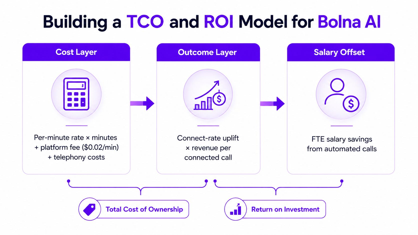 A diagram illustrating the TCO and ROI model for Bolna AI, detailing cost layers, outcomes, and salary offsets.