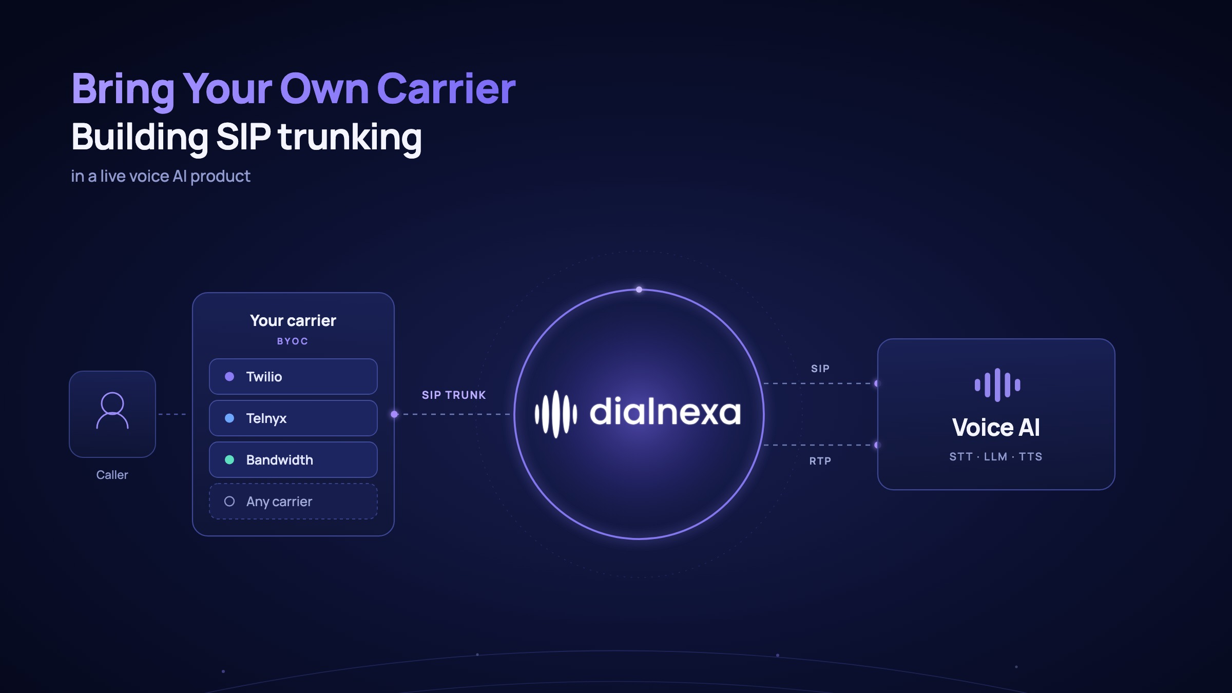 Bring Your Own Carrier: Building SIP Trunking In a Live Voice AI Product