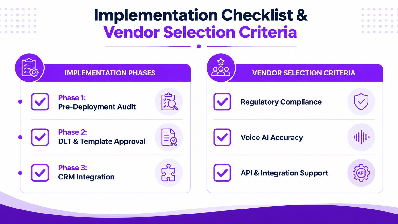 A diagram outlining the three phases of implementation and key criteria for selecting a voice AI vendor.
