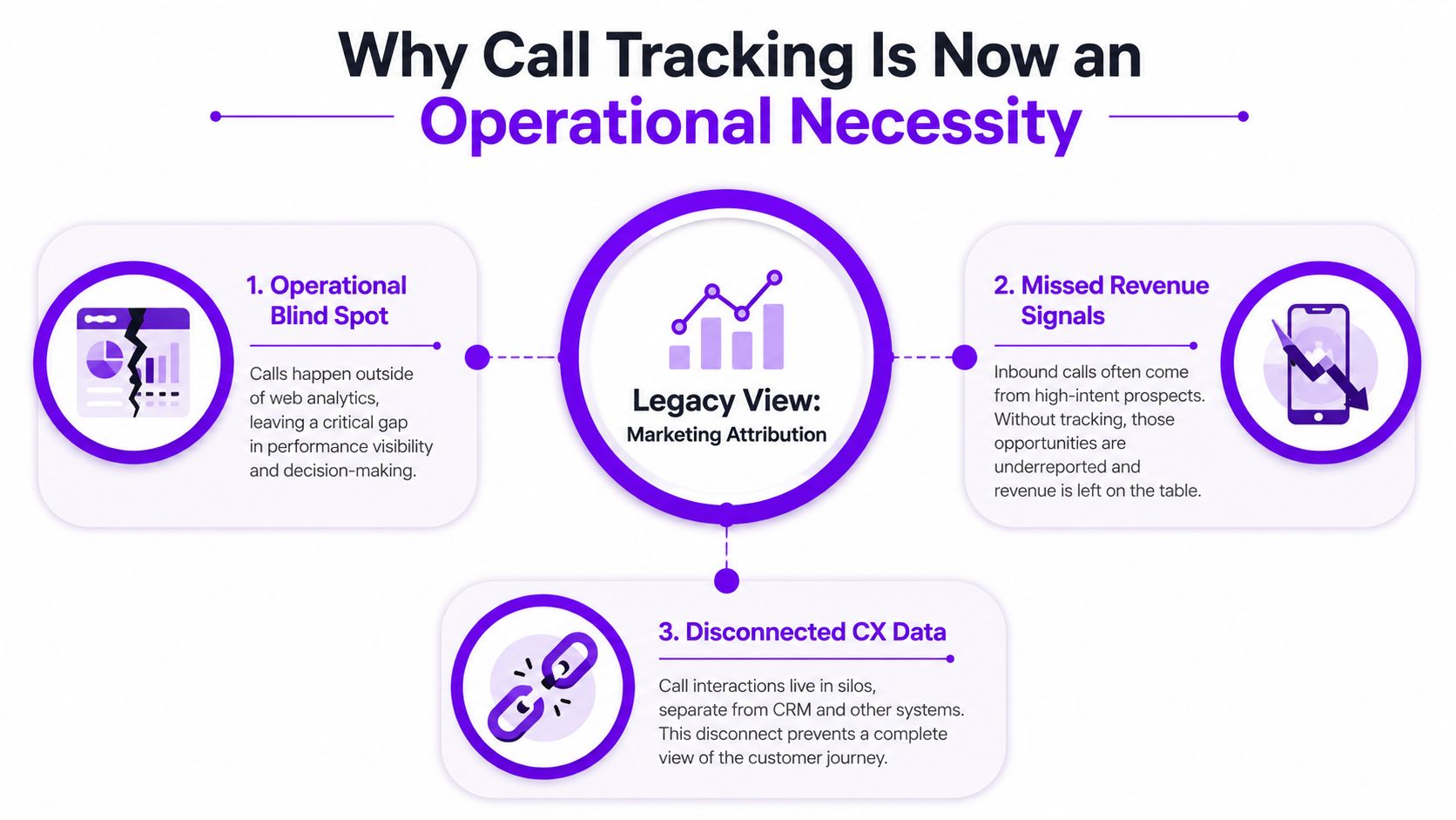 A diagram explaining three critical reasons why call tracking is essential for modern business operational success.