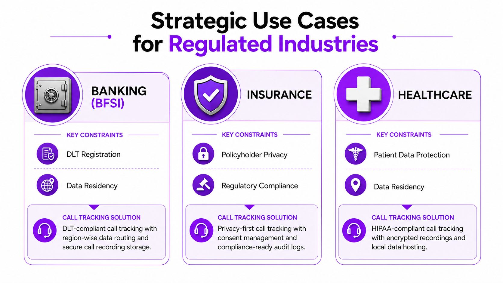 An infographic showing strategic call tracking software use cases for regulated banking, insurance, and healthcare industries.