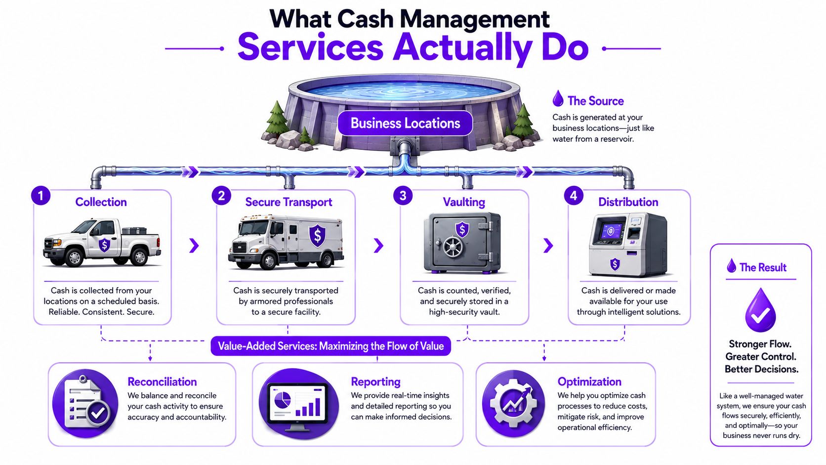 A diagram illustrating the cash management process, from collection and secure transport to vaulting and distribution.