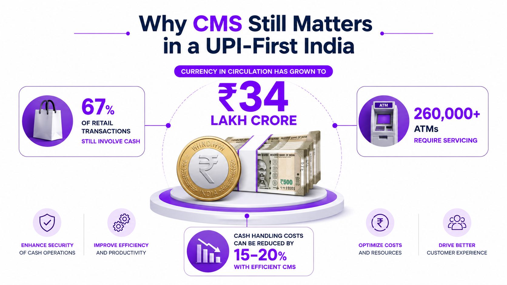 An infographic titled Why CMS Still Matters in a UPI-First India, highlighting cash usage and management statistics.