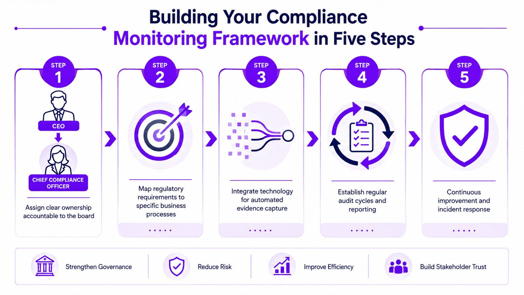 A five-step infographic outlining a strategic compliance monitoring framework for organizations to strengthen governance and risk management.