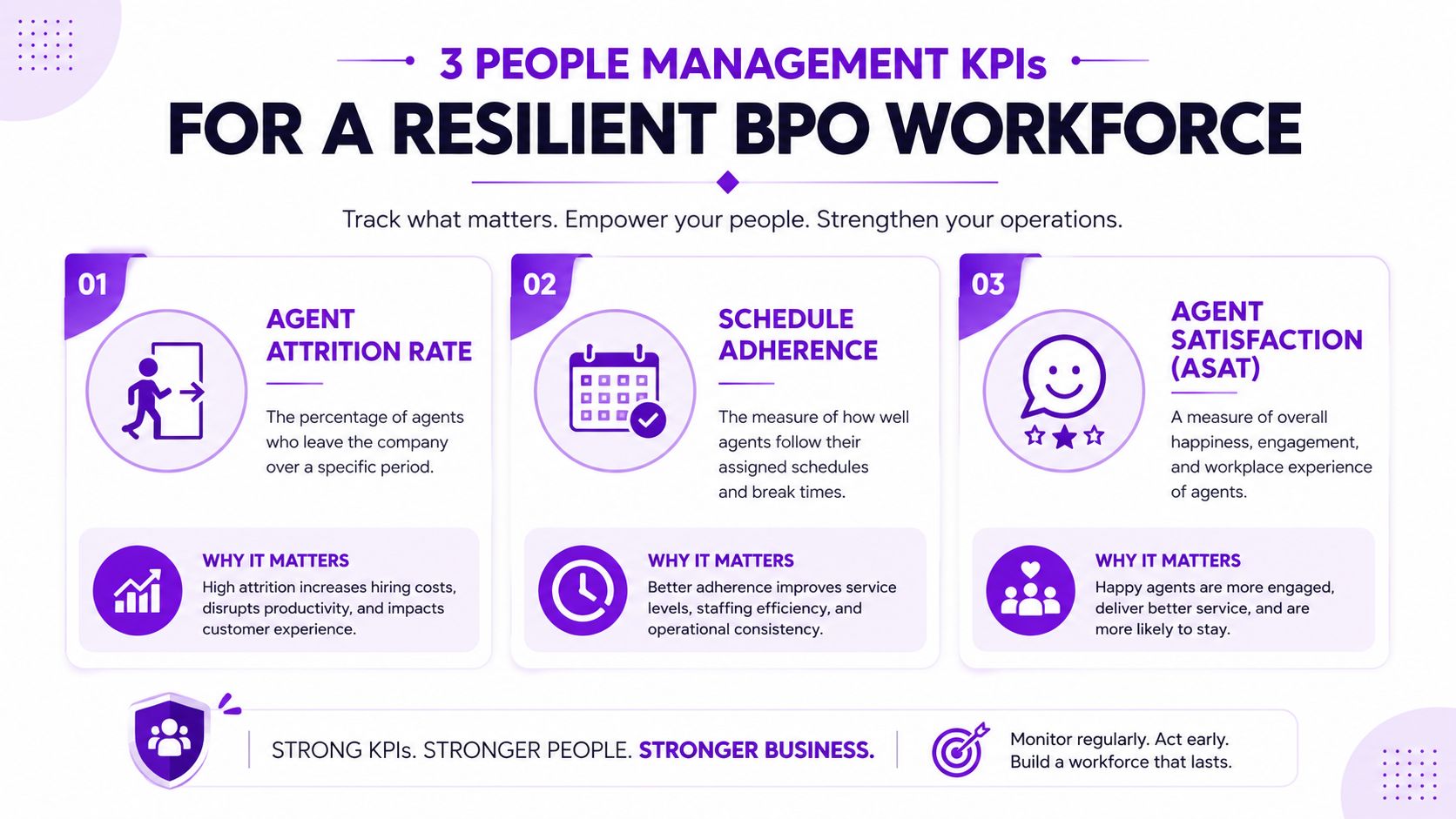 Infographic summarizing key people management KPIs for BPO team leaders: Attrition, Schedule Adherence, and Agent Satisfaction (ASAT).