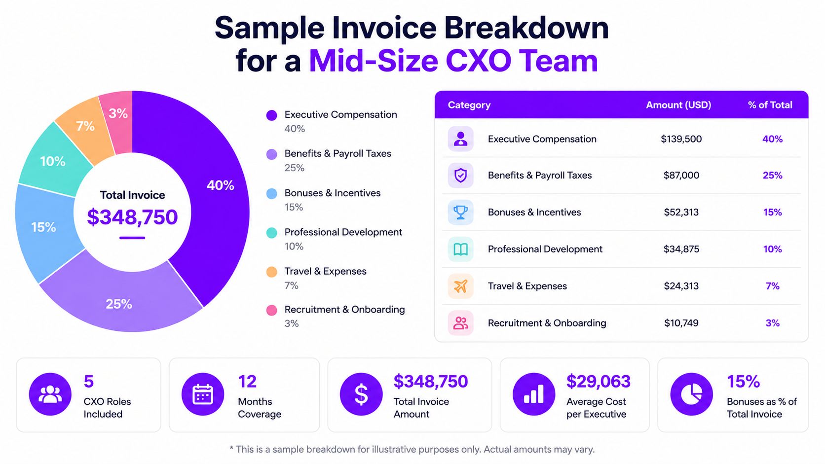 A colorful pie chart and table showing the breakdown of a $348,750 CXO team invoice.