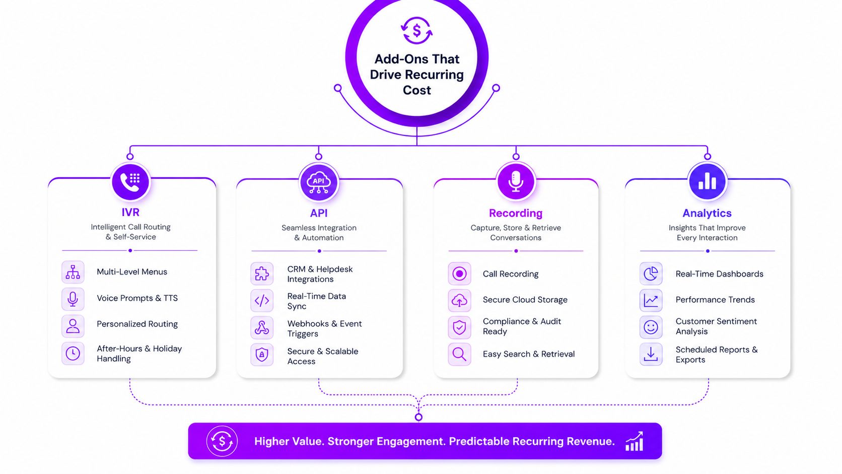 A diagram illustrating add-ons that drive recurring revenue for communication services, including IVR, API, recording, and analytics.