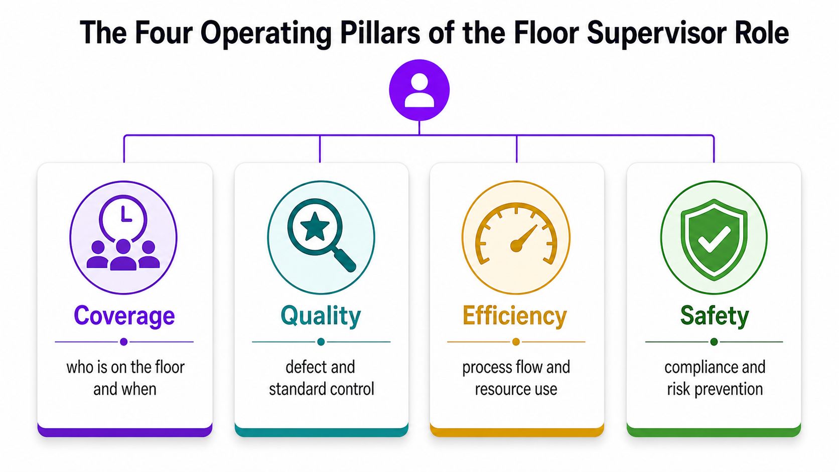 A diagram illustrating the four key operating pillars of a floor supervisor: coverage, quality, efficiency, and safety.