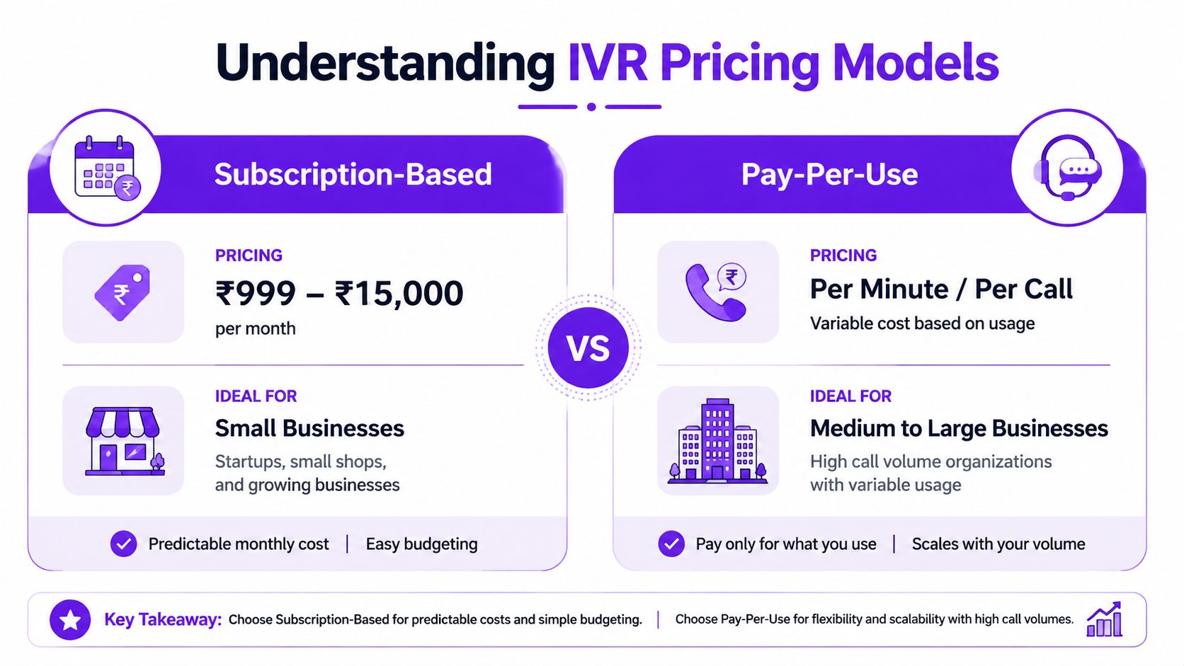 A comparison infographic detailing the differences between subscription-based and pay-per-use IVR pricing models for businesses.