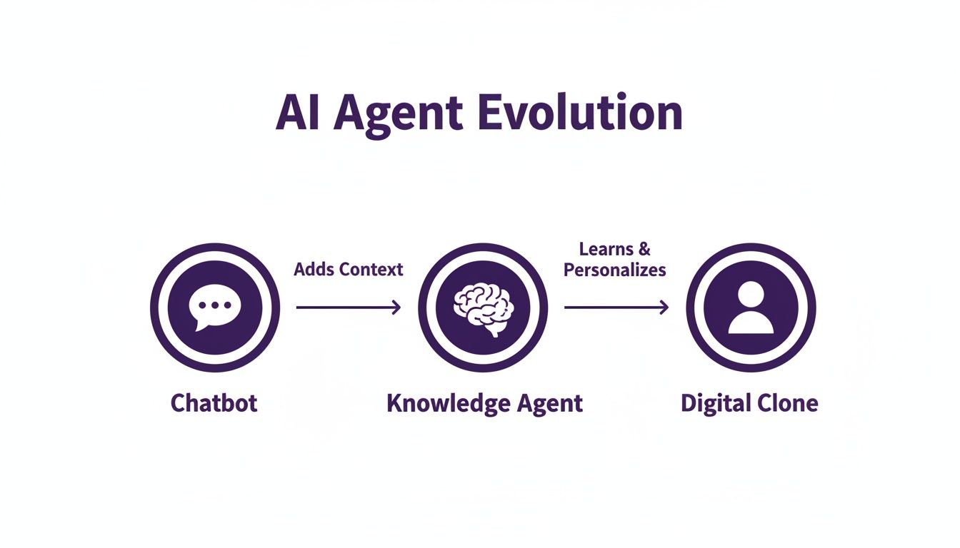 Diagram illustrating AI agent evolution from Chatbot, adding context to Knowledge Agent, and then learning to become a Digital Clone.