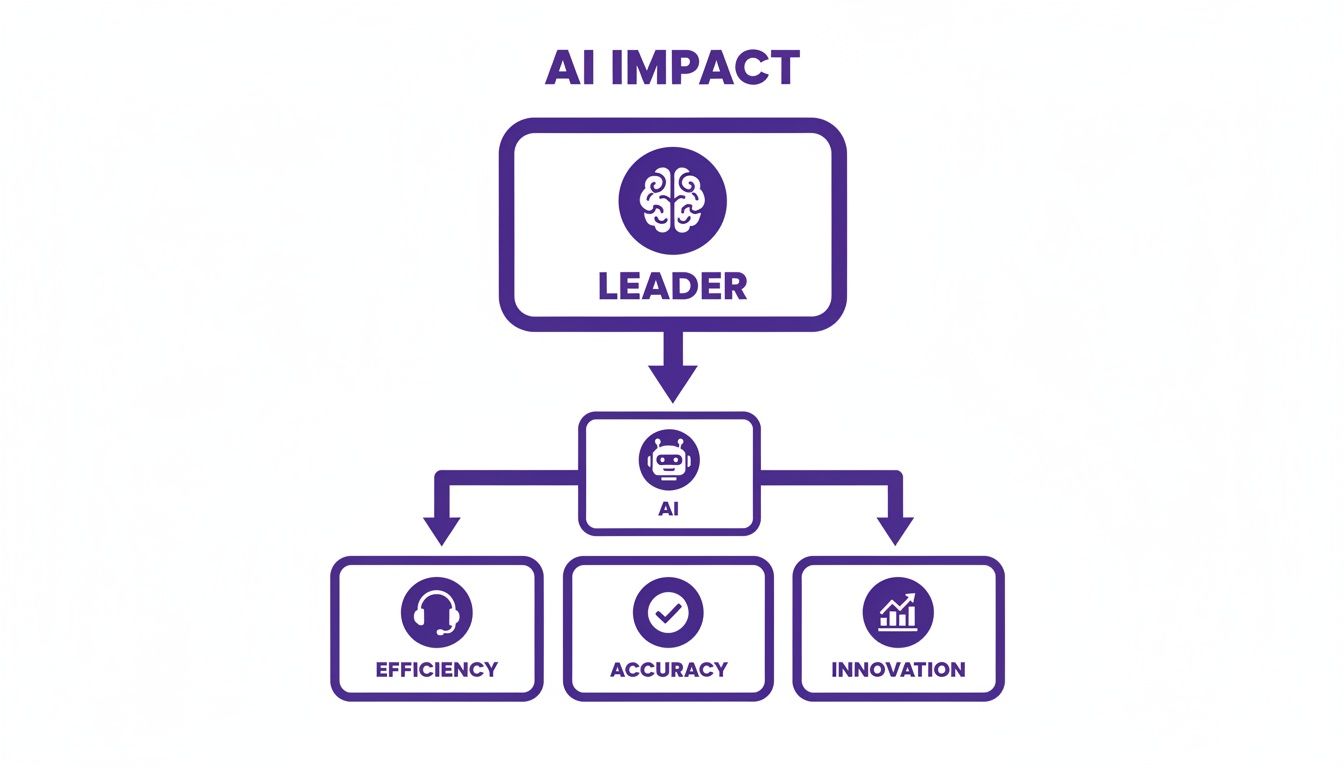 Flowchart showing AI's impact on leadership, leading to improved efficiency, accuracy, and innovation.